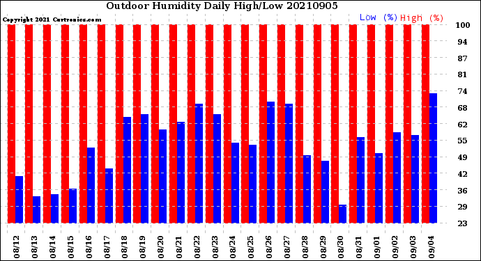 Milwaukee Weather Outdoor Humidity<br>Daily High/Low