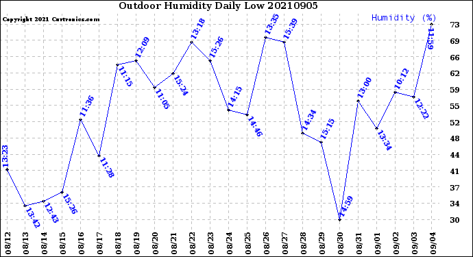 Milwaukee Weather Outdoor Humidity<br>Daily Low