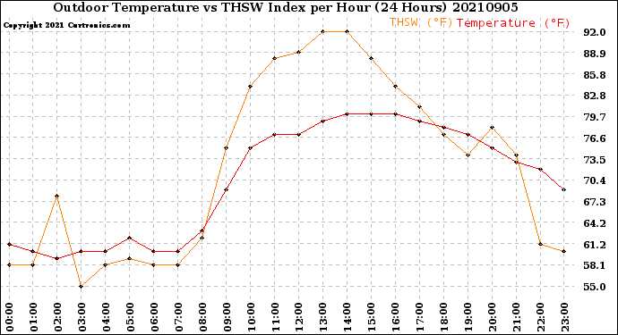 Milwaukee Weather Outdoor Temperature<br>vs THSW Index<br>per Hour<br>(24 Hours)