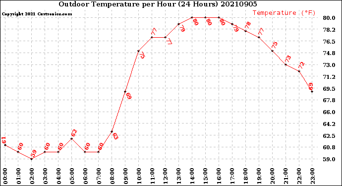 Milwaukee Weather Outdoor Temperature<br>per Hour<br>(24 Hours)
