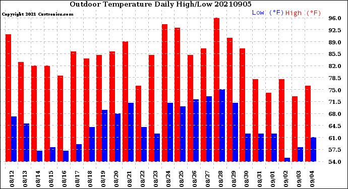 Milwaukee Weather Outdoor Temperature<br>Daily High/Low