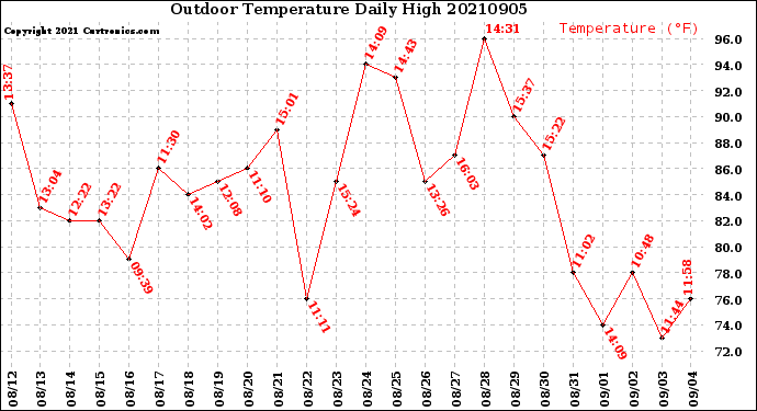Milwaukee Weather Outdoor Temperature<br>Daily High