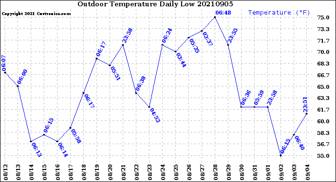Milwaukee Weather Outdoor Temperature<br>Daily Low