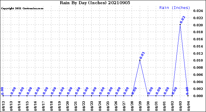 Milwaukee Weather Rain<br>By Day<br>(Inches)