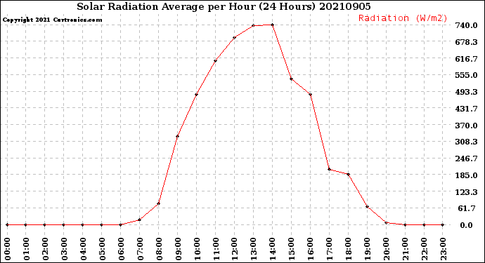 Milwaukee Weather Solar Radiation Average<br>per Hour<br>(24 Hours)