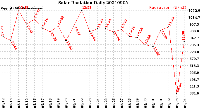 Milwaukee Weather Solar Radiation<br>Daily
