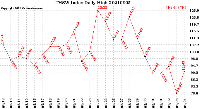 Milwaukee Weather THSW Index<br>Daily High