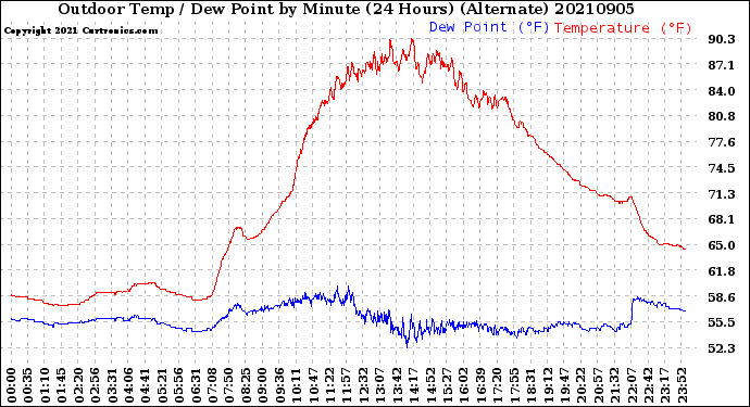 Milwaukee Weather Outdoor Temp / Dew Point<br>by Minute<br>(24 Hours) (Alternate)