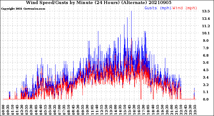 Milwaukee Weather Wind Speed/Gusts<br>by Minute<br>(24 Hours) (Alternate)