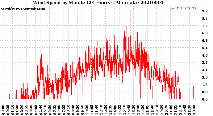 Milwaukee Weather Wind Speed<br>by Minute<br>(24 Hours) (Alternate)
