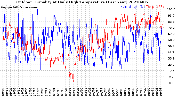 Milwaukee Weather Outdoor Humidity<br>At Daily High<br>Temperature<br>(Past Year)