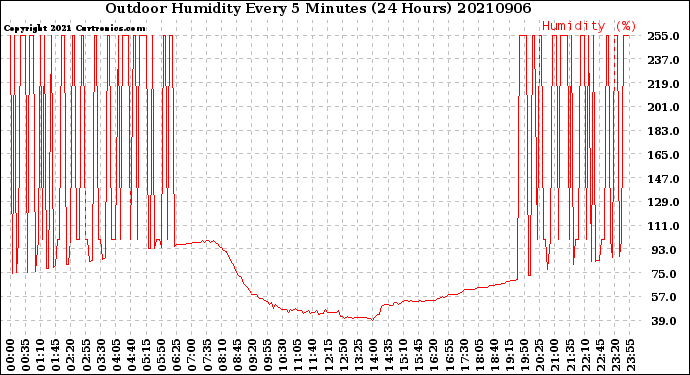 Milwaukee Weather Outdoor Humidity<br>Every 5 Minutes<br>(24 Hours)