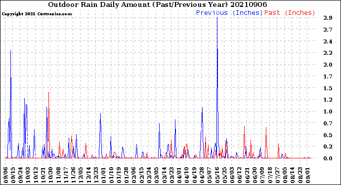 Milwaukee Weather Outdoor Rain<br>Daily Amount<br>(Past/Previous Year)