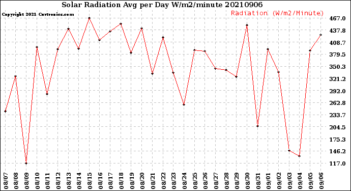 Milwaukee Weather Solar Radiation<br>Avg per Day W/m2/minute