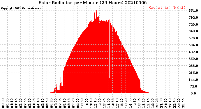 Milwaukee Weather Solar Radiation<br>per Minute<br>(24 Hours)
