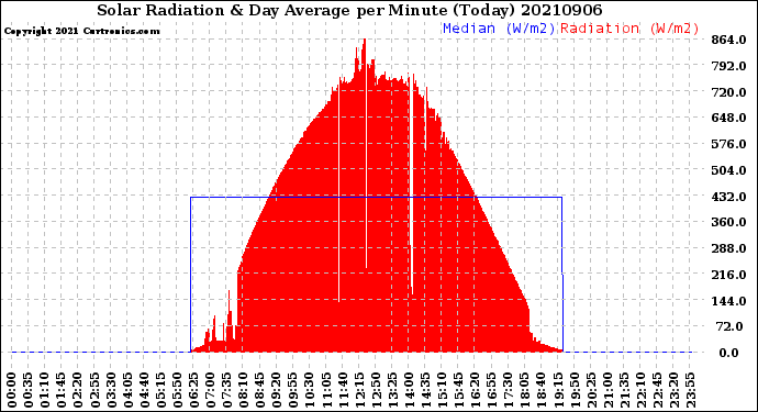 Milwaukee Weather Solar Radiation<br>& Day Average<br>per Minute<br>(Today)