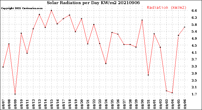 Milwaukee Weather Solar Radiation<br>per Day KW/m2