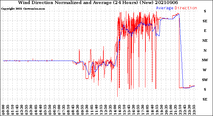 Milwaukee Weather Wind Direction<br>Normalized and Average<br>(24 Hours) (New)