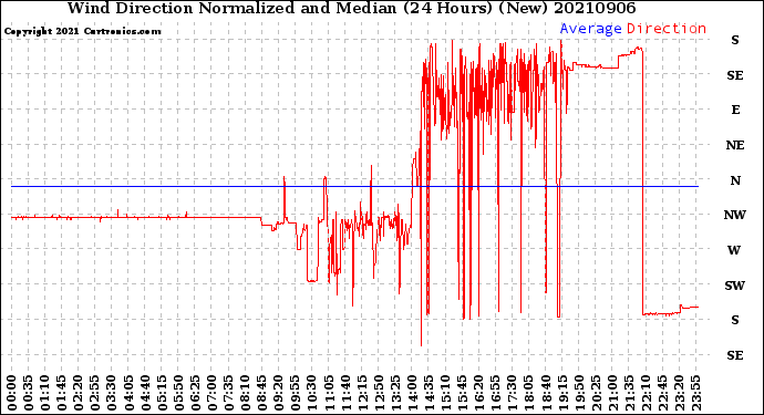 Milwaukee Weather Wind Direction<br>Normalized and Median<br>(24 Hours) (New)