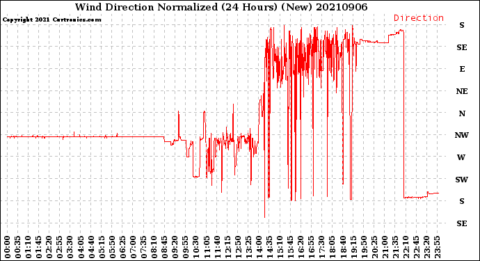 Milwaukee Weather Wind Direction<br>Normalized<br>(24 Hours) (New)