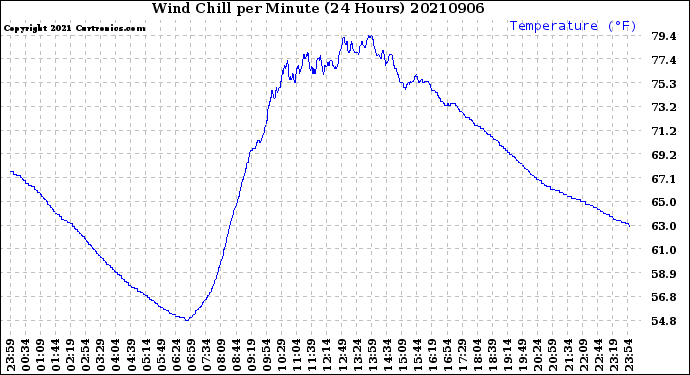 Milwaukee Weather Wind Chill<br>per Minute<br>(24 Hours)