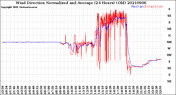 Milwaukee Weather Wind Direction<br>Normalized and Average<br>(24 Hours) (Old)