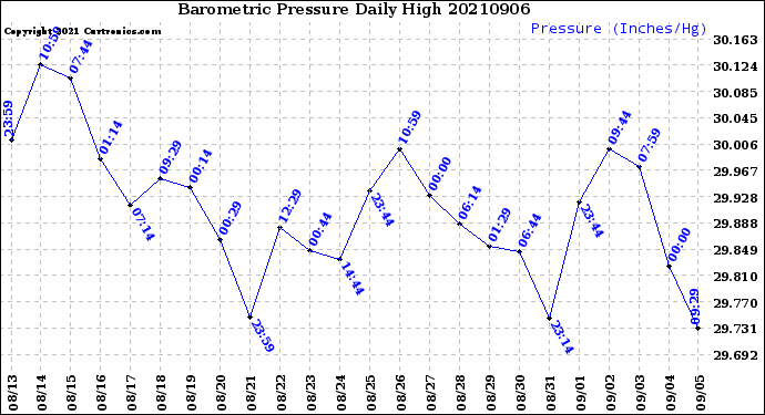 Milwaukee Weather Barometric Pressure<br>Daily High