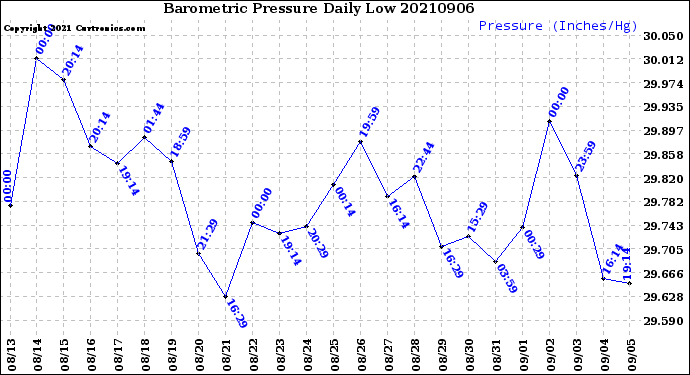 Milwaukee Weather Barometric Pressure<br>Daily Low