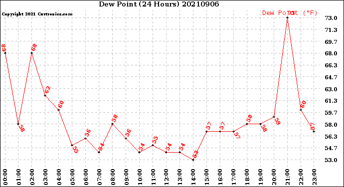 Milwaukee Weather Dew Point<br>(24 Hours)