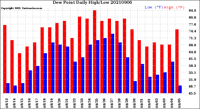 Milwaukee Weather Dew Point<br>Daily High/Low