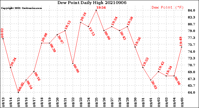 Milwaukee Weather Dew Point<br>Daily High