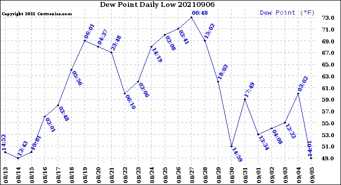Milwaukee Weather Dew Point<br>Daily Low