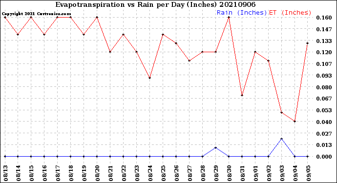 Milwaukee Weather Evapotranspiration<br>vs Rain per Day<br>(Inches)