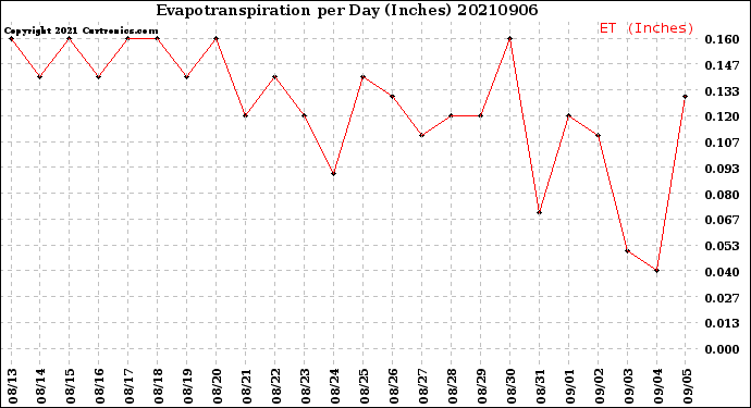 Milwaukee Weather Evapotranspiration<br>per Day (Inches)