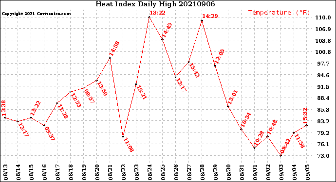Milwaukee Weather Heat Index<br>Daily High
