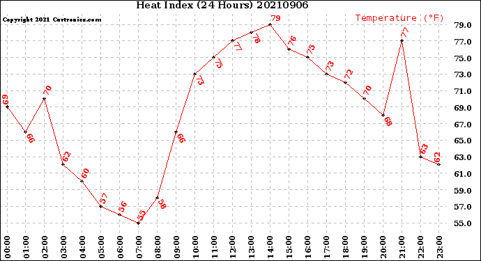Milwaukee Weather Heat Index<br>(24 Hours)