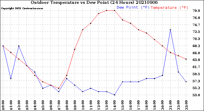 Milwaukee Weather Outdoor Temperature<br>vs Dew Point<br>(24 Hours)