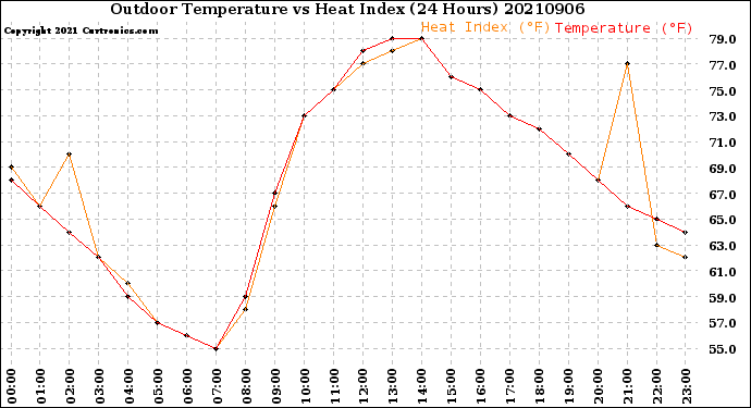 Milwaukee Weather Outdoor Temperature<br>vs Heat Index<br>(24 Hours)