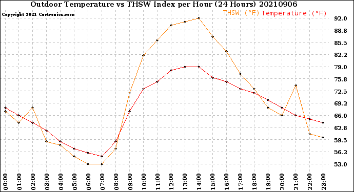 Milwaukee Weather Outdoor Temperature<br>vs THSW Index<br>per Hour<br>(24 Hours)