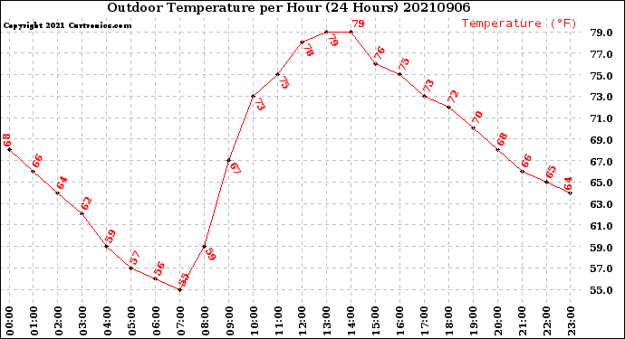 Milwaukee Weather Outdoor Temperature<br>per Hour<br>(24 Hours)