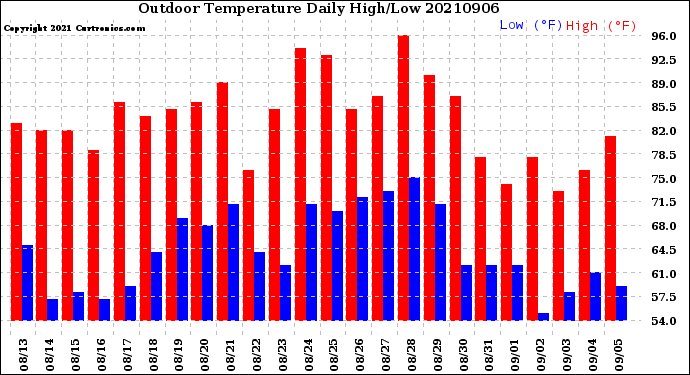 Milwaukee Weather Outdoor Temperature<br>Daily High/Low