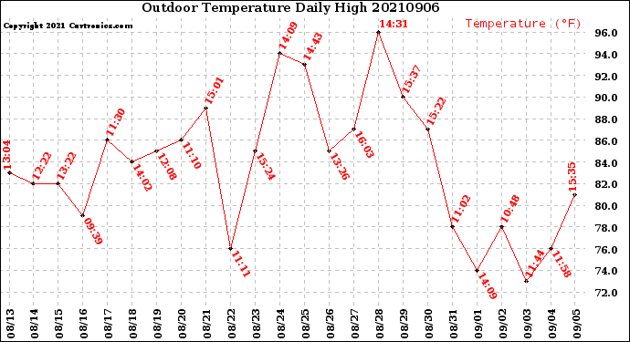 Milwaukee Weather Outdoor Temperature<br>Daily High