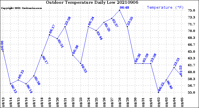 Milwaukee Weather Outdoor Temperature<br>Daily Low