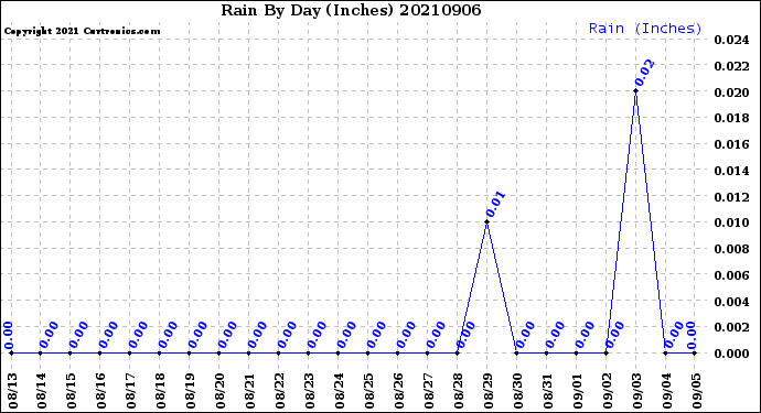 Milwaukee Weather Rain<br>By Day<br>(Inches)