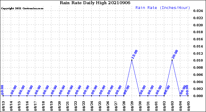 Milwaukee Weather Rain Rate<br>Daily High