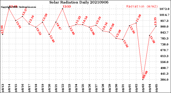 Milwaukee Weather Solar Radiation<br>Daily