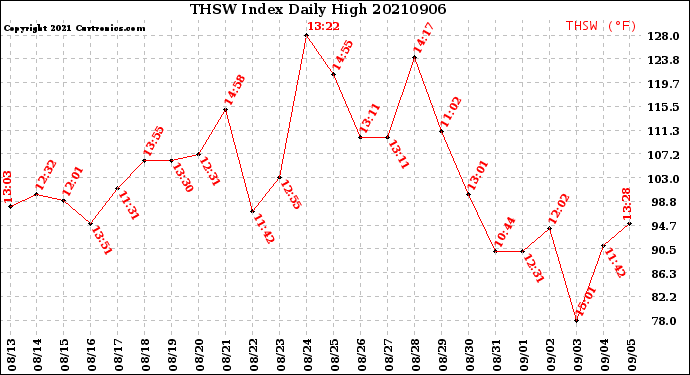 Milwaukee Weather THSW Index<br>Daily High