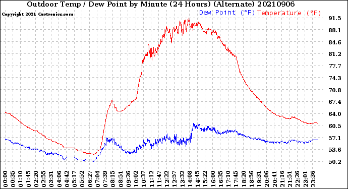 Milwaukee Weather Outdoor Temp / Dew Point<br>by Minute<br>(24 Hours) (Alternate)