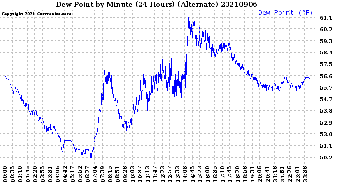 Milwaukee Weather Dew Point<br>by Minute<br>(24 Hours) (Alternate)