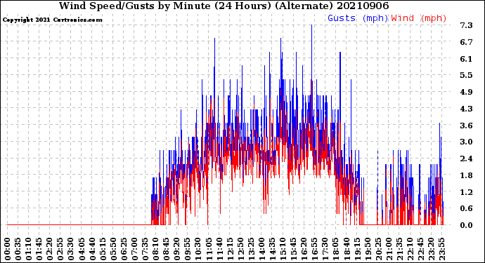 Milwaukee Weather Wind Speed/Gusts<br>by Minute<br>(24 Hours) (Alternate)